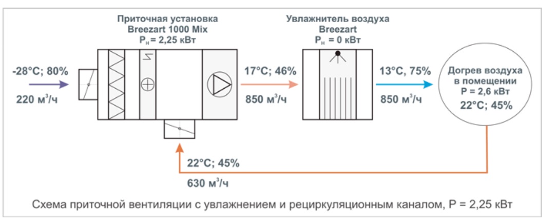 Системы вентиляции с рециркуляционным каналом.