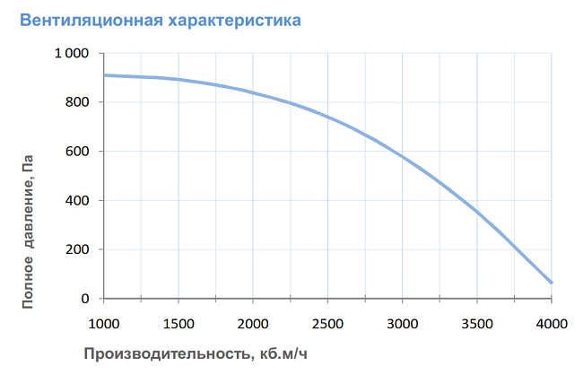 Вентиляционные характеристики Breezart 4500 Lux W